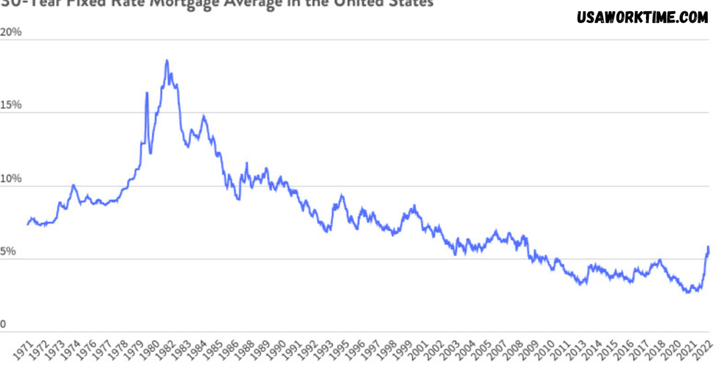 current mortgage rates indiana